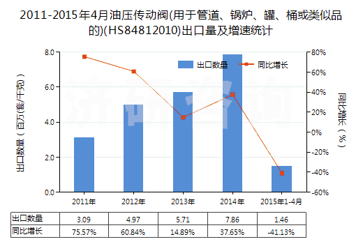 2011-2015年4月油壓傳動(dòng)閥(用于管道、鍋爐、罐、桶或類(lèi)似品的)(HS84812010)出口量及增速統(tǒng)計(jì)